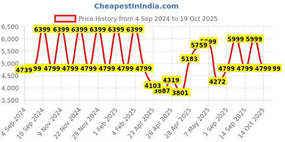 ajio.com tommy hilfiger Trolley with 360 Degree Rotating Wheel tommy hilfiger Price History Graph from 4 Sep 2024 to 19 Oct 2025