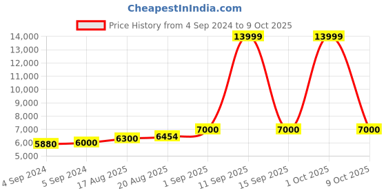 ajio.com tommy hilfiger Trolley with 360 Degree Rotating Wheel tommy hilfiger Price History Graph from 4 Sep 2024 to 9 Oct 2025
