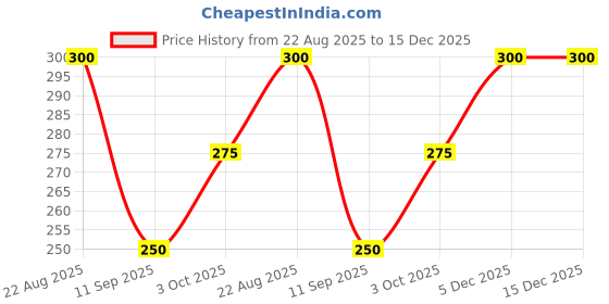 ajio.com tromko Women Floral Print Gown Dress tromko Price History Graph from 22 Aug 2025 to 15 Dec 2025
