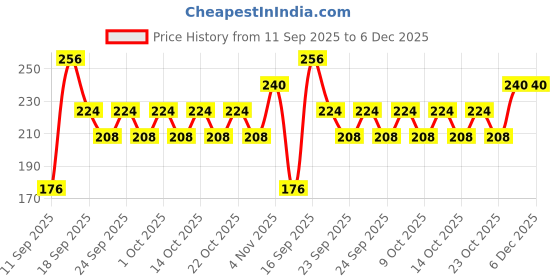 ajio.com tromko Women High-Rise Relaxed Fit Flat-Front Pants tromko Price History Graph from 11 Sep 2025 to 5 Dec 2025