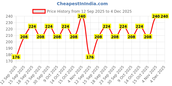 ajio.com tromko Women High-Rise Relaxed Fit Flat-Front Pants tromko Price History Graph from 12 Sep 2025 to 4 Dec 2025