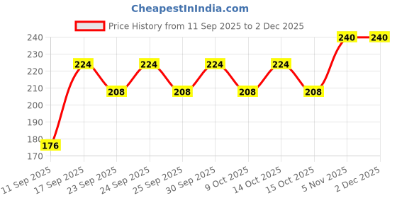 ajio.com tromko Women High-Rise Relaxed Fit Flat-Front Pants tromko Price History Graph from 11 Sep 2025 to 2 Dec 2025