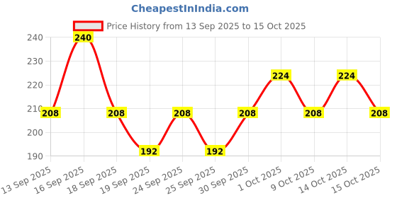 ajio.com tromko Women Micky Mouse Print Regular Fit Crew-Neck T-Shirt tromko Price History Graph from 13 Sep 2025 to 15 Oct 2025