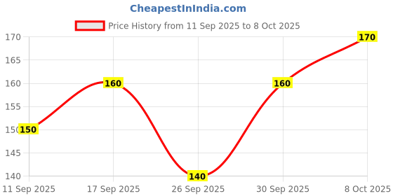 ajio.com tromko Women Regular Fit Round Neck T-Shirt tromko Price History Graph from 11 Sep 2025 to 8 Oct 2025