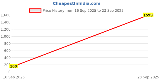 ajio.com tromko Women Relaxed Fit Tousers with Elasticated Waist tromko Price History Graph from 16 Sep 2025 to 23 Sep 2025