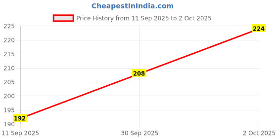 ajio.com tromko Women Typographic Print Regular Fit T-Shirt tromko Price History Graph from 11 Sep 2025 to 2 Oct 2025