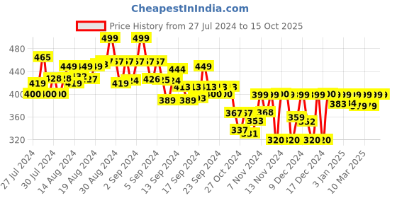 ajio.com trond Graphic Print Crew-Neck T-Shirt trond Price History Graph from 27 Jul 2024 to 14 Oct 2025