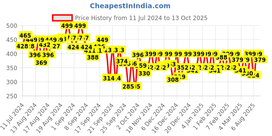 ajio.com trond Men Regular Fit Henley T-Shirt trond Price History Graph from 11 Jul 2024 to 13 Oct 2025