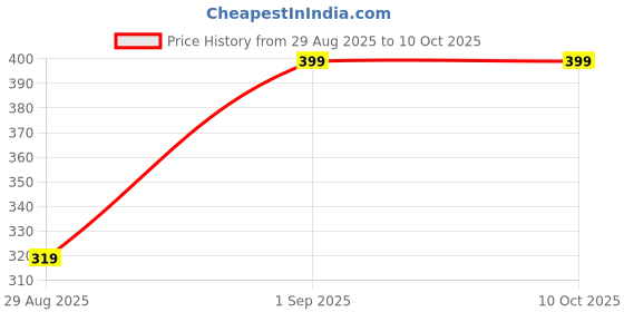 ajio.com trond Men Straight Track Pants with Elasticated Waist trond Price History Graph from 29 Aug 2025 to 4 Oct 2025