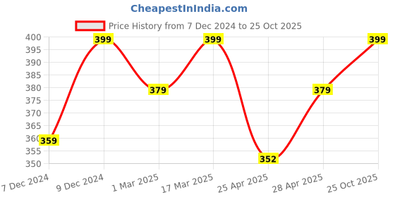 ajio.com trond Men Typographic Print Crew-Neck T-Shirt trond Price History Graph from 7 Dec 2024 to 25 Oct 2025