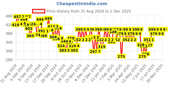 ajio.com trond Men Typographic Print Oversized Fit T-Shirt trond Price History Graph from 31 Aug 2024 to 2 Dec 2025