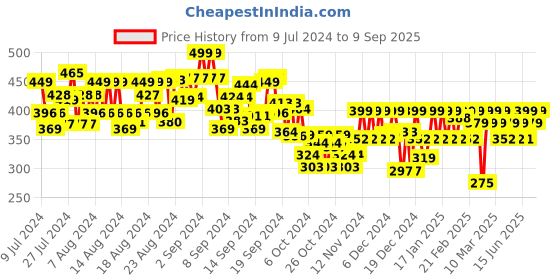 ajio.com trond Women Oversized Fit Graphic Print T-Shirt trond Price History Graph from 9 Jul 2024 to 9 Sep 2025