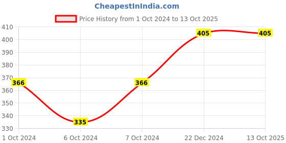 ajio.com troonpair Men Regular Fit Shirt troonpair Price History Graph from 1 Oct 2024 to 12 Oct 2025