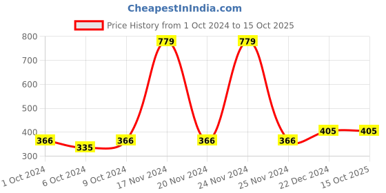 ajio.com troonpair Men Regular Fit Shirt troonpair Price History Graph from 1 Oct 2024 to 14 Oct 2025