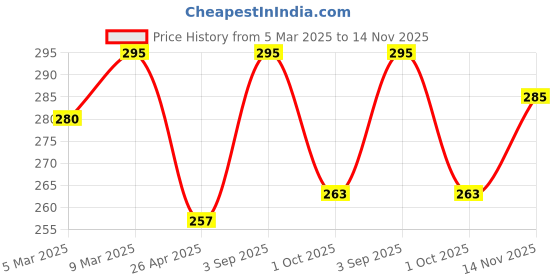 ajio.com the sass bar Tropical Panna Cotta Soap the sass bar Price History Graph from 5 Mar 2025 to 14 Nov 2025