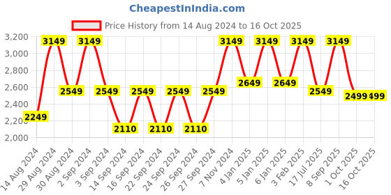 ajio.com handicraft-palace Tropical Print 12-Seater Table Cover with Napkins handicraft-palace Price History Graph from 14 Aug 2024 to 16 Oct 2025