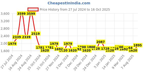 ajio.com superdry Tropical Print Beach Shorts superdry Price History Graph from 27 Jul 2024 to 16 Oct 2025