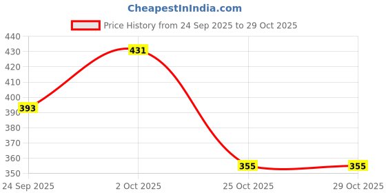 ajio.com hopscotch Tropical Print Bodysuit with Headband hopscotch Price History Graph from 24 Sep 2025 to 29 Oct 2025