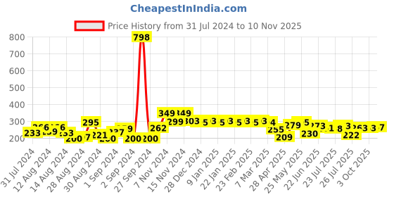 ajio.com cortina eyelet curtain Tropical Print Chair Cover cortina eyelet curtain Price History Graph from 31 Jul 2024 to 10 Nov 2025