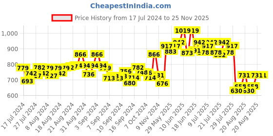 ajio.com moms maternity Tropical Print Fit & Flare Dress moms maternity Price History Graph from 17 Jul 2024 to 25 Nov 2025