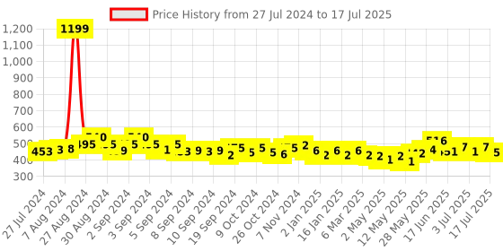ajio.com cation Tropical Print Front-Open Shrug cation Price History Graph from 27 Jul 2024 to 15 Jul 2025
