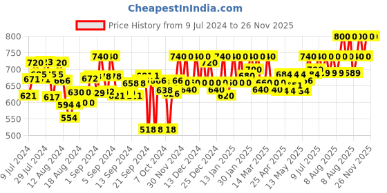 ajio.com purys Tropical Print Front-Print Shrug purys Price History Graph from 9 Jul 2024 to 26 Nov 2025