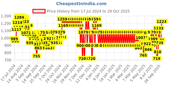 ajio.com marks & spencer Tropical Print Relaxed Fit Shirt marks & spencer Price History Graph from 17 Jul 2024 to 29 Oct 2025
