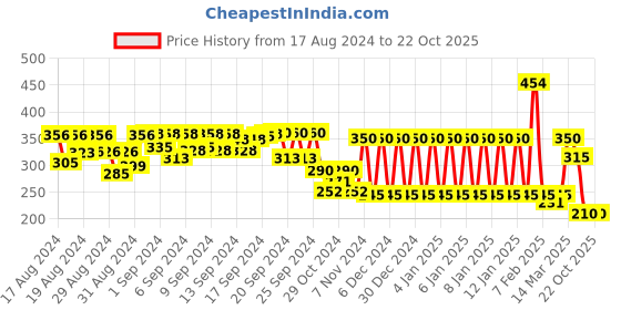 ajio.com ed-a-mamma Tropical Print Round-Neck Top ed-a-mamma Price History Graph from 17 Aug 2024 to 20 Oct 2025