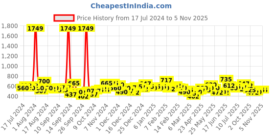 ajio.com the indian garage co Tropical Print Shirt with Patch Pocket the indian garage co Price History Graph from 17 Jul 2024 to 4 Nov 2025