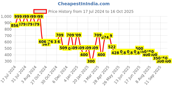 ajio.com samav Tropical Print Short Kurta samav Price History Graph from 17 Jul 2024 to 16 Oct 2025