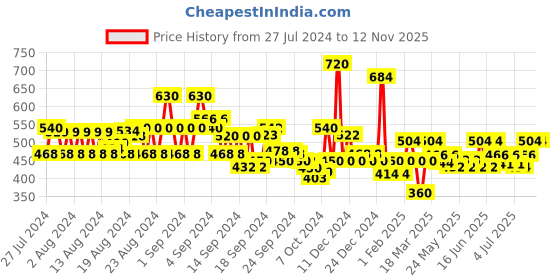 ajio.com kassually Tropical Print Shrug with Front-Slit kassually Price History Graph from 27 Jul 2024 to 10 Nov 2025