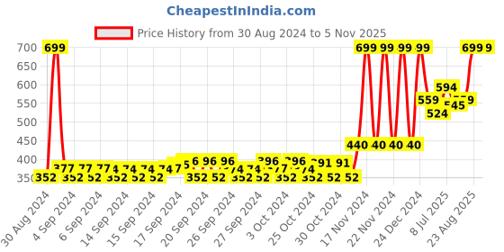 ajio.com united colors of benetton Tropical Print Thong-Strap Flip-Flops united colors of benetton Price History Graph from 30 Aug 2024 to 5 Nov 2025
