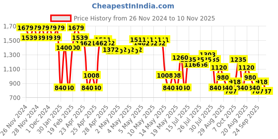 ajio.com svrnaa by azorte Tropical Print Top Bottom Set svrnaa by azorte Price History Graph from 26 Nov 2024 to 10 Nov 2025