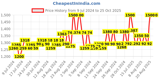 ajio.com angloindu Tropical Print V-Neck Wrap Top angloindu Price History Graph from 9 Jul 2024 to 25 Oct 2025