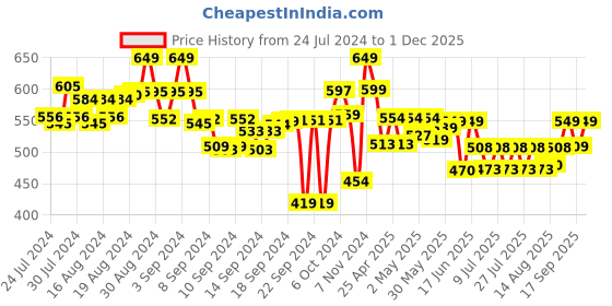 ajio.com bitterlime Tropical Printed Flared Ghagras bitterlime Price History Graph from 24 Jul 2024 to 1 Dec 2025