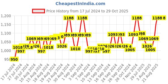 ajio.com angloindu Tropical Shirt angloindu Price History Graph from 17 Jul 2024 to 29 Oct 2025