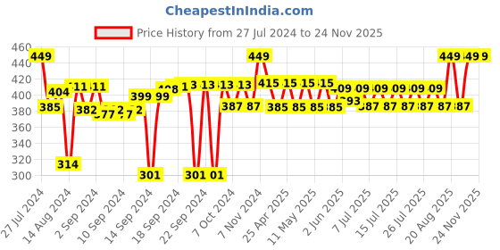 ajio.com coral tree Tropical Style Photo Frame coral tree Price History Graph from 27 Jul 2024 to 23 Nov 2025