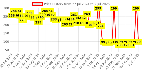 ajio.com karma Tropical Tiger A4 and A5 Notebook Set karma Price History Graph from 27 Jul 2024 to 2 Jul 2025