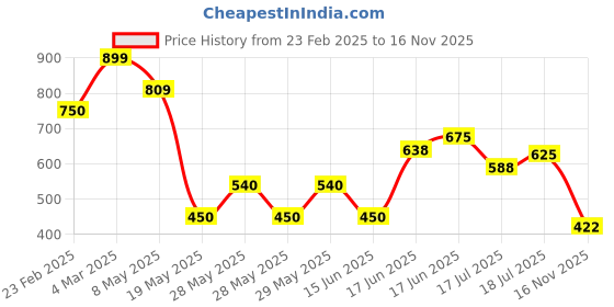 ajio.com outryt by azorte Trouser with Bungee Cord At Detail outryt by azorte Price History Graph from 23 Feb 2025 to 16 Nov 2025