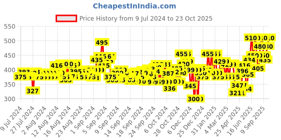 ajio.com neudis Trousers with Drawstring Waist neudis Price History Graph from 9 Jul 2024 to 23 Oct 2025