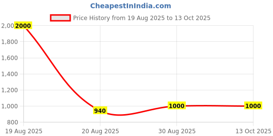 ajio.com trovea's Beer Mug Pack of 2 trovea's Price History Graph from 19 Aug 2025 to 12 Oct 2025