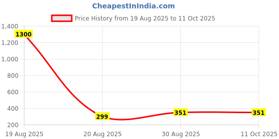ajio.com trovea's Crystal Flare Ash Tray trovea's Price History Graph from 19 Aug 2025 to 11 Oct 2025