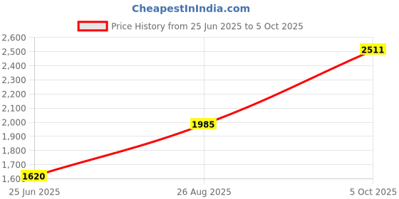 ajio.com trovea's Handcrafted BarkCraft Table Platter trovea's Price History Graph from 25 Jun 2025 to 5 Oct 2025