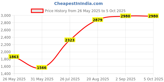 ajio.com trovea's Handcrafted Fern-Patterned Jug trovea's Price History Graph from 26 May 2025 to 5 Oct 2025