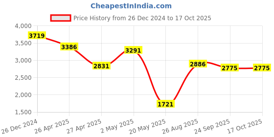 ajio.com trovea's Palm Tree-Shaped Bottle Holder trovea's Price History Graph from 26 Dec 2024 to 15 Oct 2025