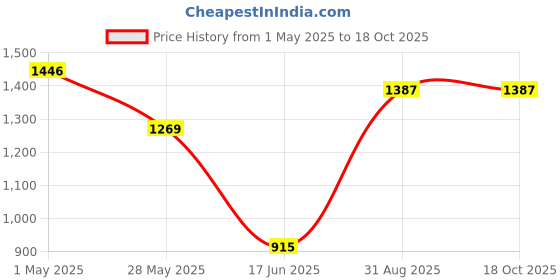 ajio.com trovea's Savor Sphere Basket-Silver trovea's Price History Graph from 1 May 2025 to 17 Oct 2025