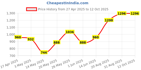ajio.com trovea's Set of 2 Double Wall Inverted Bottle-Shaped Beer Glasses trovea's Price History Graph from 27 Apr 2025 to 11 Oct 2025