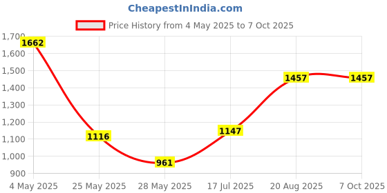 ajio.com trovea's Set of 2 Leaf-Shaped Salad Servers trovea's Price History Graph from 4 May 2025 to 7 Oct 2025