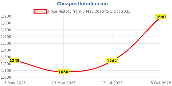 ajio.com trovea's Set of 4 Citrus Spark Coupe Glasses trovea's Price History Graph from 3 May 2025 to 5 Oct 2025