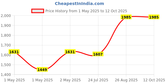 ajio.com trovea's Set of 4 Ripple Wine Glasses trovea's Price History Graph from 1 May 2025 to 12 Oct 2025